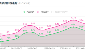 油價又要變！時間就在……縮略圖