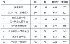 2022年漢中市普通高中錄取快訊！縮略圖