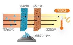 空調制冷跟除濕哪個更省電？縮略圖