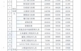 事關(guān)收入！漢中工資指導(dǎo)價(jià)位公布→縮略圖