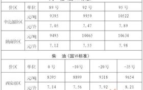 陜西油價(jià)下調(diào)！92號汽油每升降0.38元縮略圖