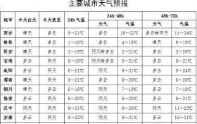 ??雨雨雨?！日降6-8℃！新一輪冷空氣來襲縮略圖