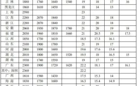 全國各地最低工資標(biāo)準(zhǔn)出爐！陜西……縮略圖