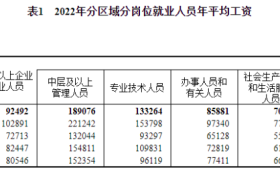 2022年平均工資出爐！縮略圖