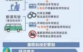 最新發(fā)布！2023年最新酒駕成本清單出爐！?縮略圖