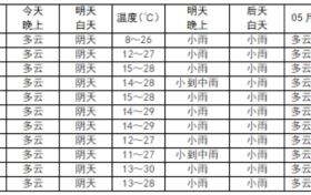小雨，局地中雨，我市將迎來降水天氣縮略圖