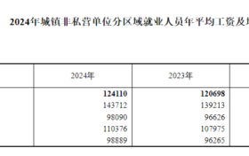 最新！2024年平均工資出爐！縮略圖