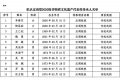 南鄭區(qū)區(qū)級非物質(zhì)文化遺產(chǎn)代表性傳承人名單公示縮略圖