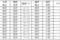 未來(lái)一周我市將維持陰雨相間天氣！縮略圖