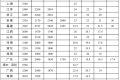 最低工資標(biāo)準(zhǔn)公布！陜西最低為→縮略圖