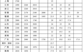 最低工資標準公布！陜西最低為→縮略圖