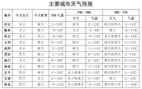先晴↗后雨雪↘！陜西大范圍雨雪降溫時間確定→縮略圖